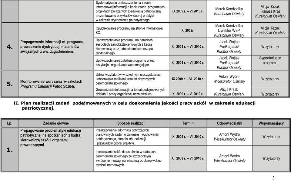 patriotycznego. Opublikowanie programu na stronie internetowej KO. Upowszechnianie programu na naradach, zespołach samokształceniowych z kadrą kierowniczą oraz jednostkami samorządu terytorialnego.