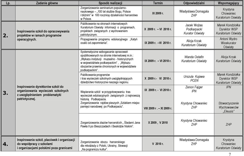 Zorganizowanie seminarium popularnonaukowego 100 lat służbie Bogu, Polsce i bliźnim w 100 rocznicę działalności harcerstwa w Polsce. XI 2009 r.