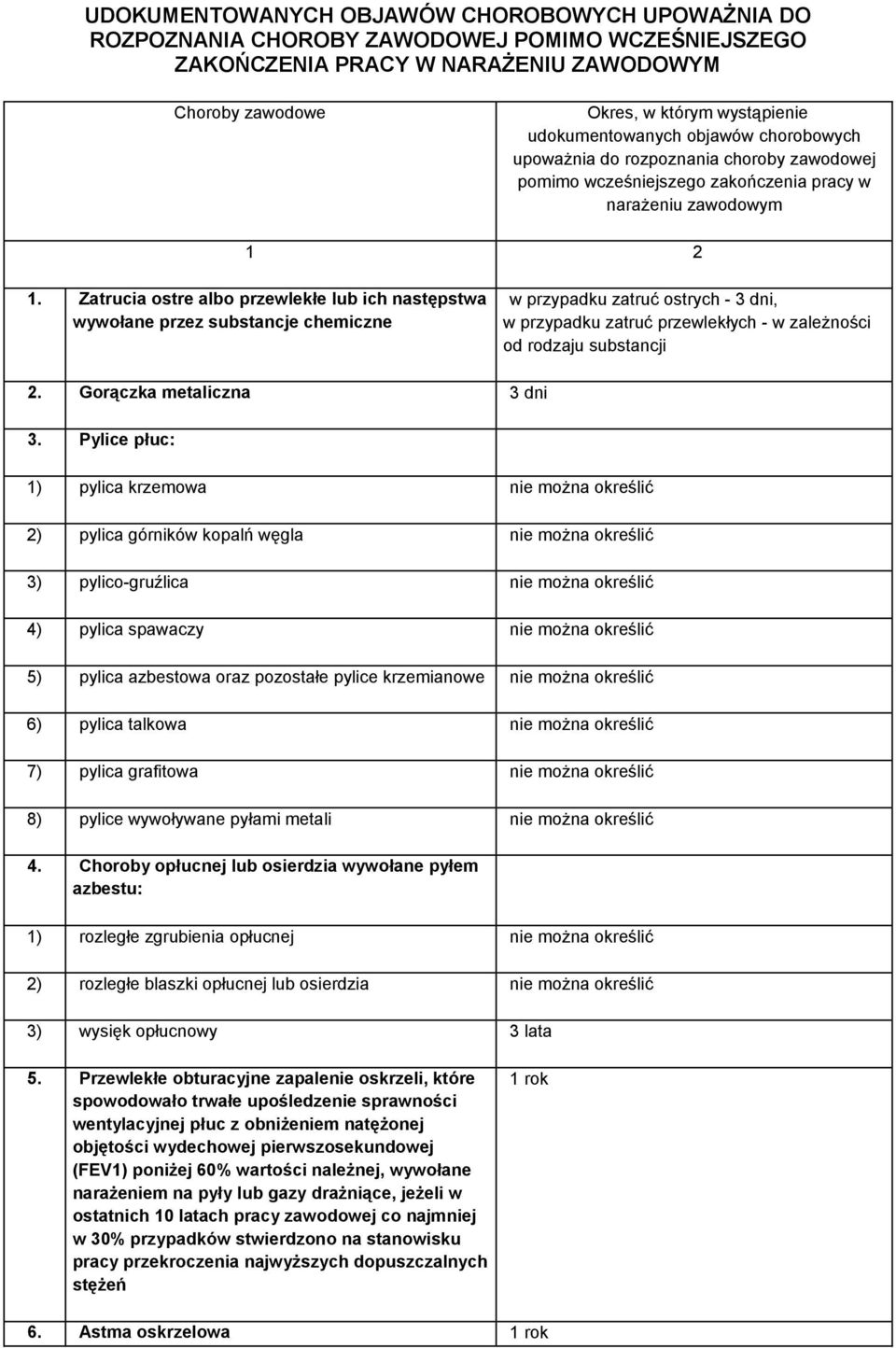 Zatrucia ostre albo przewlekłe lub ich następstwa wywołane przez substancje chemiczne w przypadku zatruć ostrych - 3 dni, w przypadku zatruć przewlekłych - w zależności od rodzaju substancji 2.