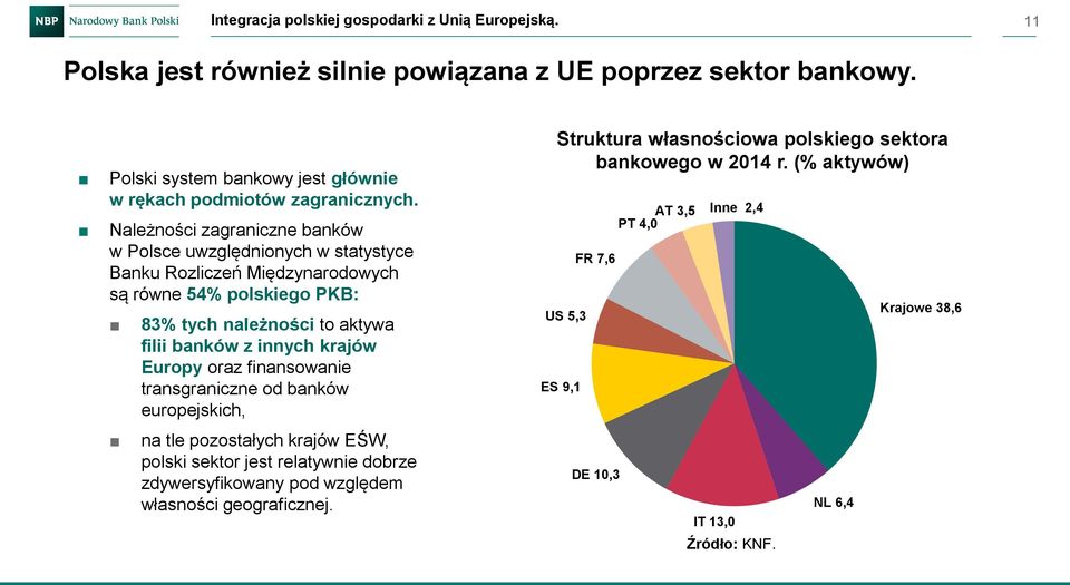 Należności zagraniczne banków w Polsce uwzględnionych w statystyce Banku Rozliczeń Międzynarodowych są równe 54% polskiego PKB: 83% tych należności to aktywa filii banków z innych