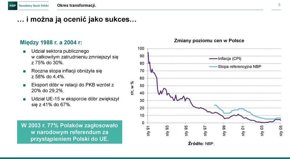 Eksport dóbr w relacji do PKB wzrósł z 20% do 29,2%. Udział UE-15 w eksporcie dóbr zwiększył się z 41% do 67%.