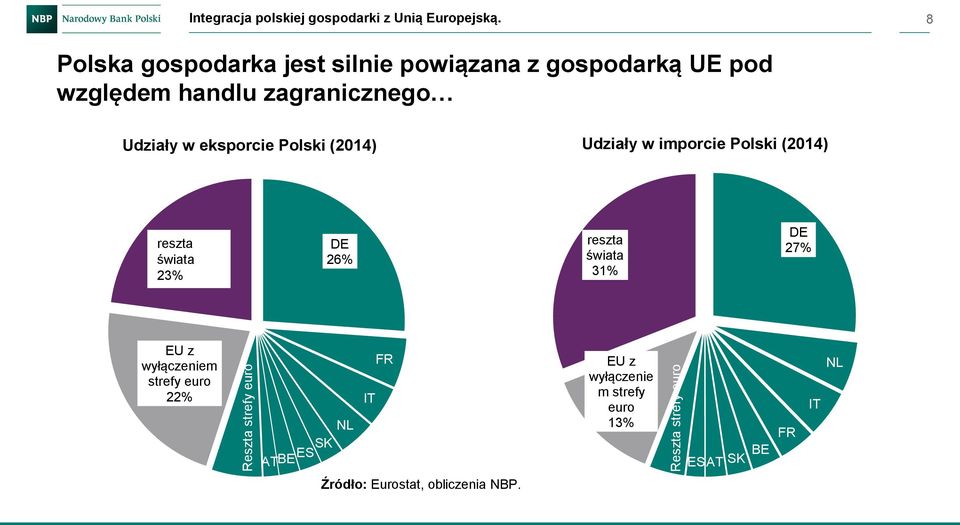 eksporcie Polski (2014) Udziały w imporcie Polski (2014) reszta świata 23% DE 26% reszta świata 31% DE 27% EU