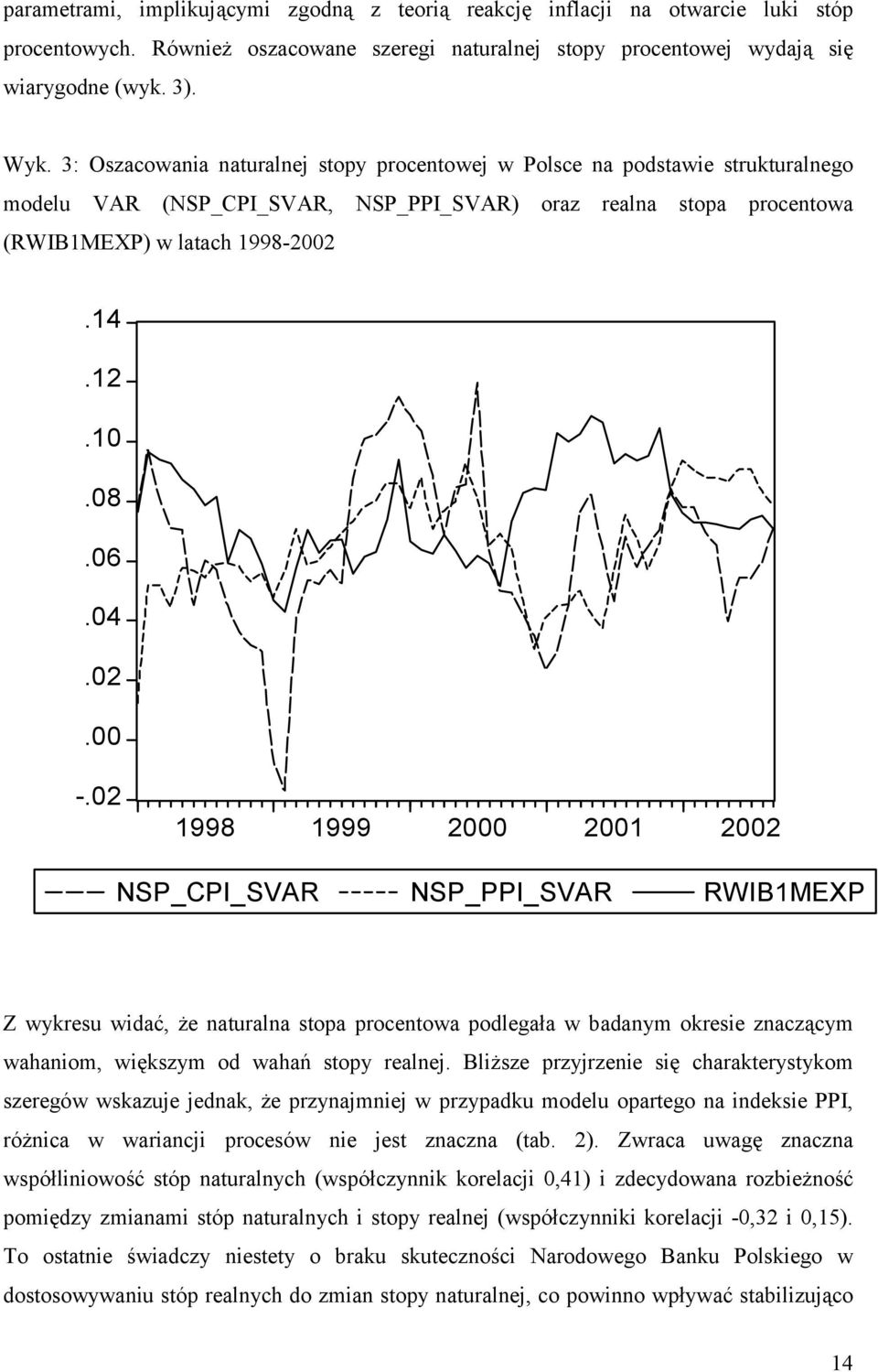 02 1998 1999 2000 2001 2002 NSP_CPI_SVAR NSP_PPI_SVAR RWIB1MEXP Z wykresu widać, że nauralna sopa procenowa podlegała w badanym okresie znaczącym wahaniom, większym od wahań sopy realnej.