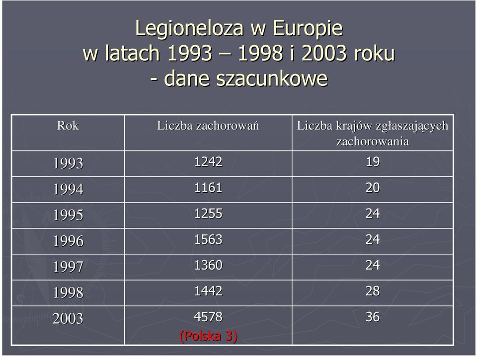 zachorowań 1242 1161 1255 1563 1360 1442 4578 (Polska 3)