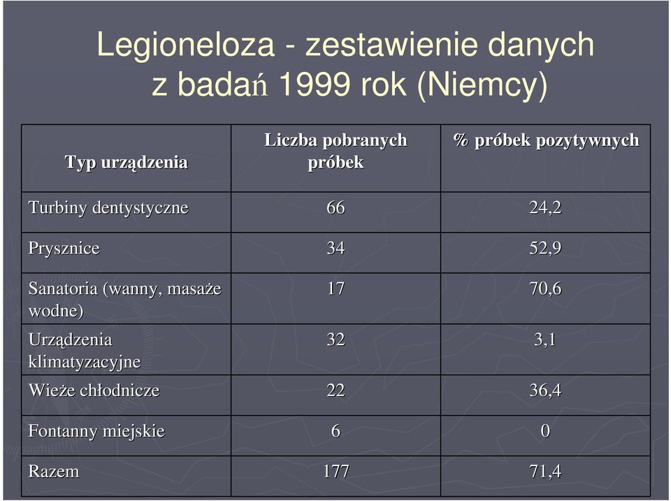 Turbiny dentystyczne Prysznice Sanatoria (wanny, masaże wodne) Liczba