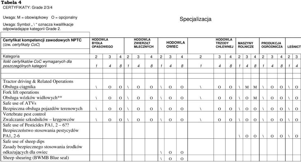 2 3 Ilość certyfikatów CoC wymaganych dla poszczególnych kategorii 1 4 8 1 4 8 1 4 8 1 4 8 1 4 8 1 4 8 1 4 Tractor driving & Related Operations Obsługa ciągnika \ O O \ O O \ O O \ O O \ M M \ O O \