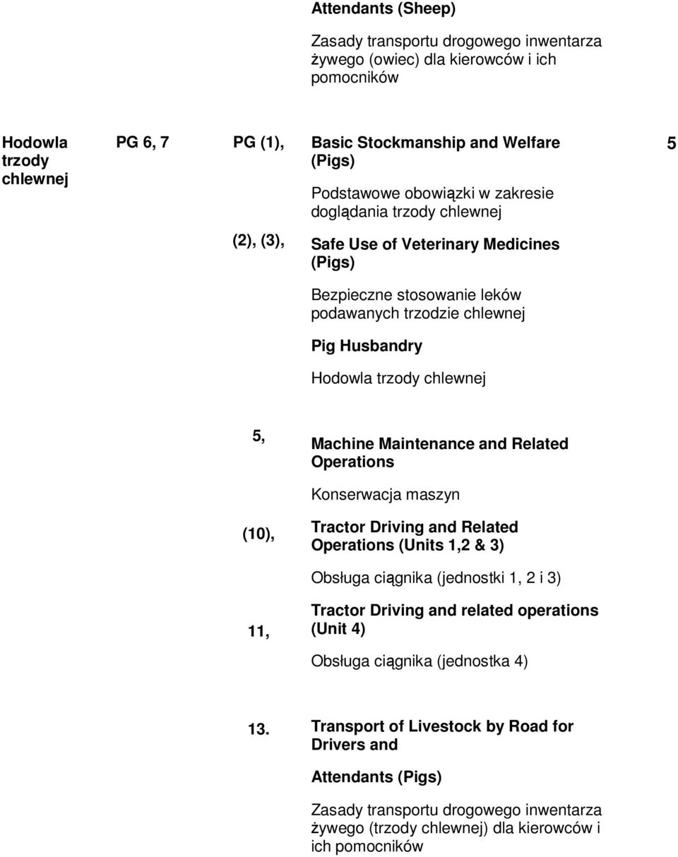Hodowla trzody chlewnej 5, Machine Maintenance and Related Operations Konserwacja maszyn (10), Obsługa ciągnika (jednostki 1, 2 i 3) 11, Tractor Driving and related operations (Unit 4)