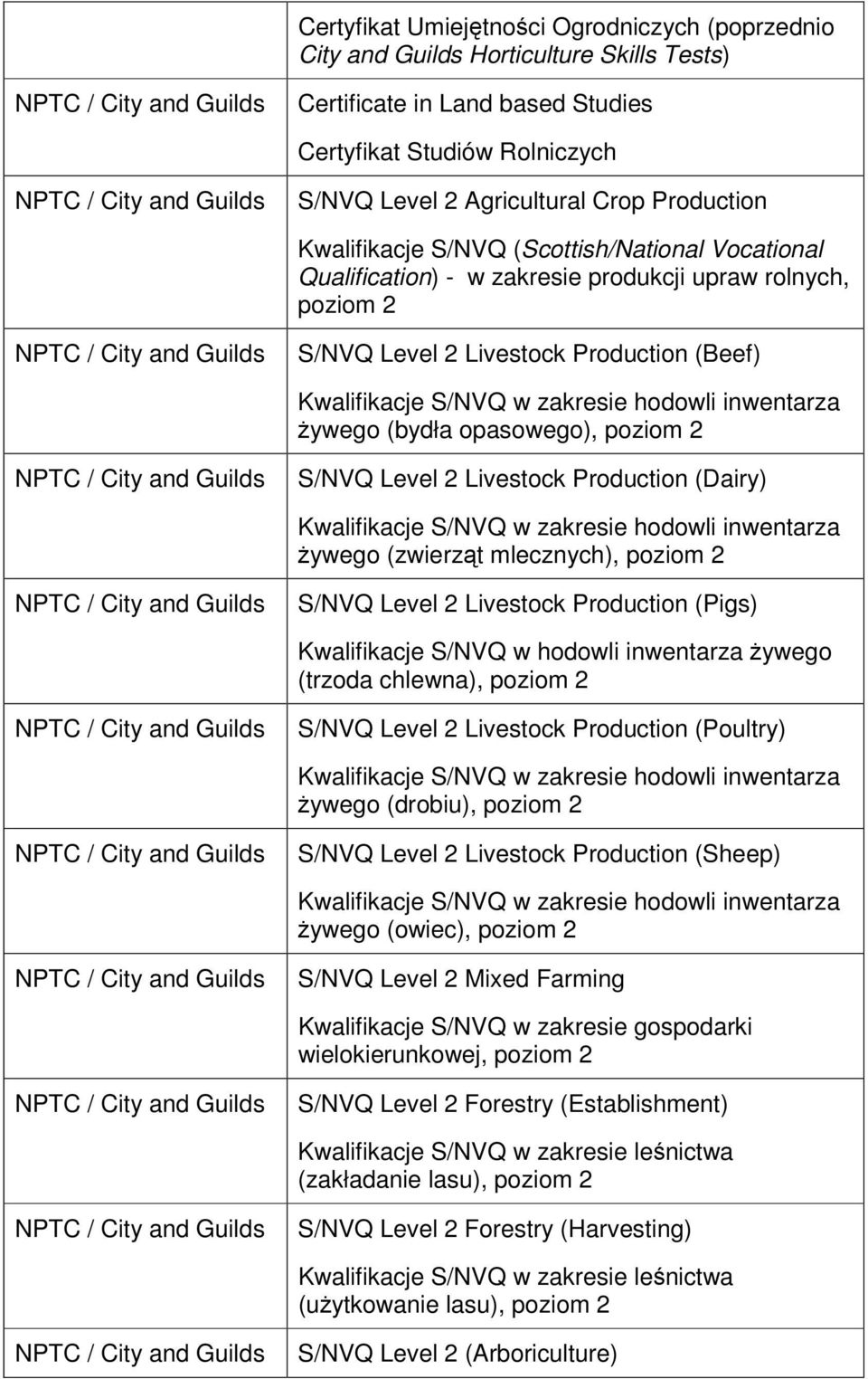 Livestock Production (Beef) Kwalifikacje S/NVQ w zakresie hodowli inwentarza żywego (bydła opasowego), poziom 2 NPTC / City and Guilds S/NVQ Level 2 Livestock Production (Dairy) Kwalifikacje S/NVQ w