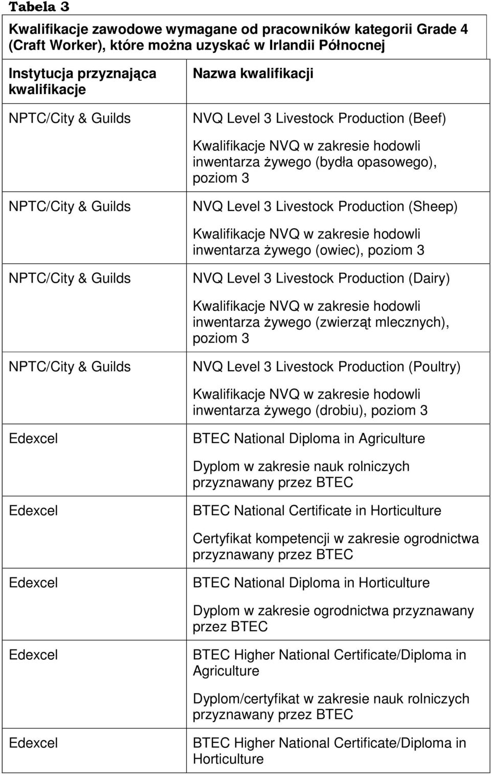 żywego (owiec), poziom 3 NVQ Level 3 Livestock Production (Dairy) Kwalifikacje NVQ w zakresie hodowli inwentarza żywego (zwierząt mlecznych), poziom 3 NVQ Level 3 Livestock Production (Poultry)