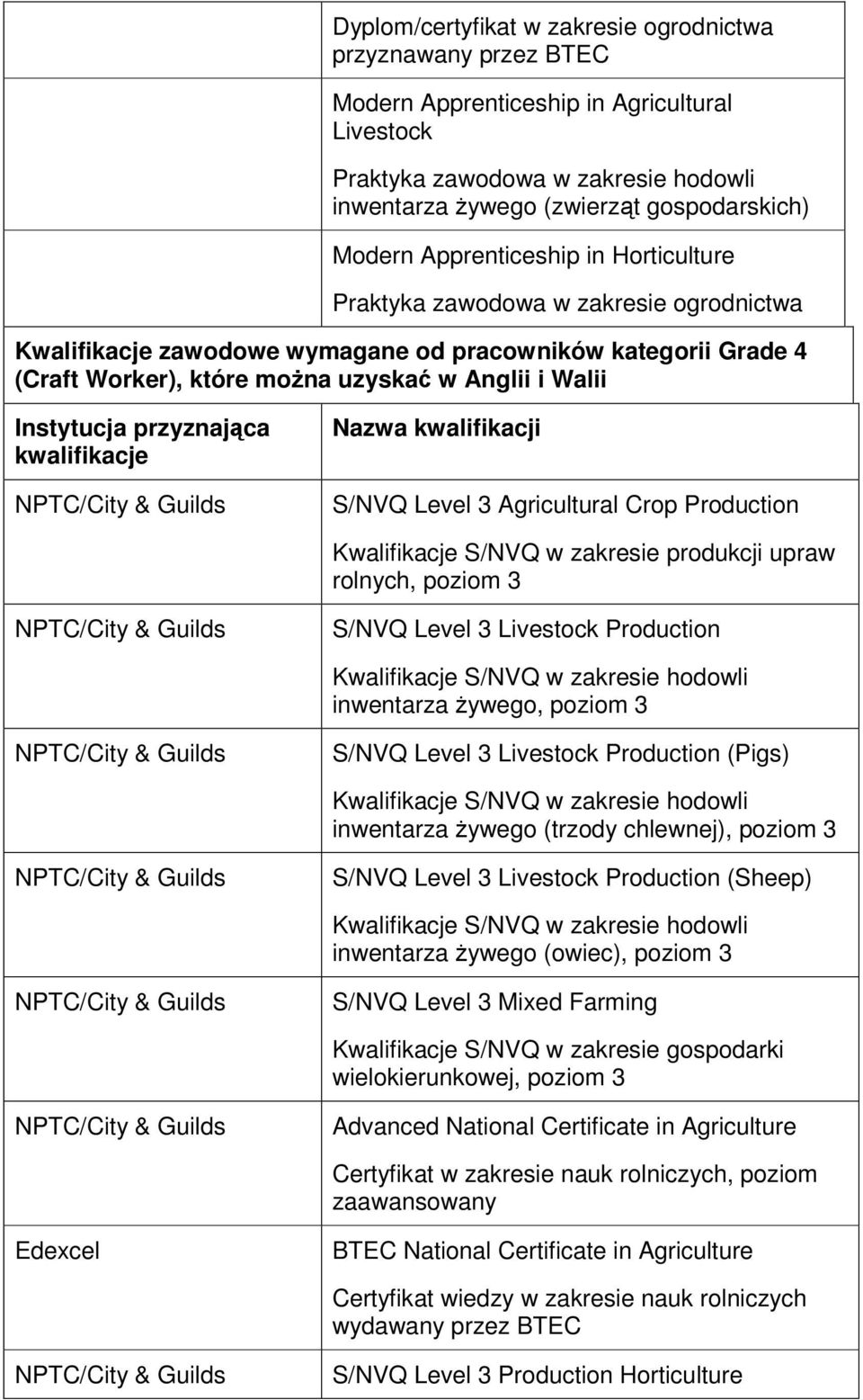 przyznająca kwalifikacje Nazwa kwalifikacji S/NVQ Level 3 Agricultural Crop Production Kwalifikacje S/NVQ w zakresie produkcji upraw rolnych, poziom 3 S/NVQ Level 3 Livestock Production Kwalifikacje