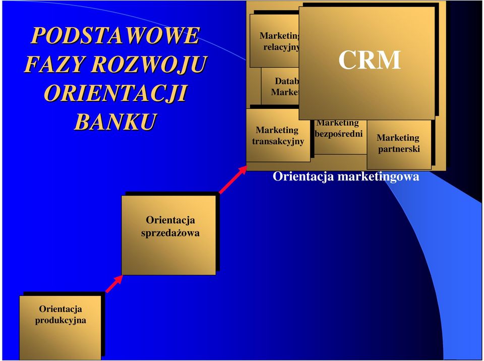 bezpośredni transakcyjny transakcyjny partnerski partnerski