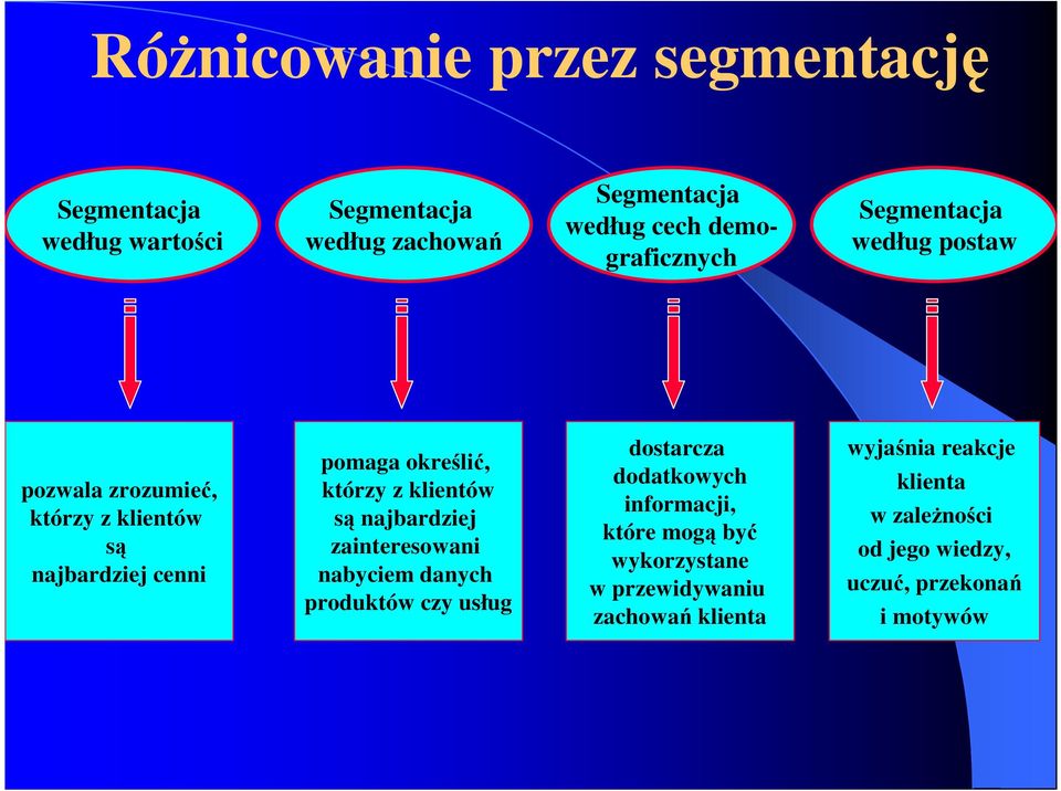 którzy z klientów są najbardziej zainteresowani nabyciem danych produktów czy usług dostarcza dodatkowych informacji,