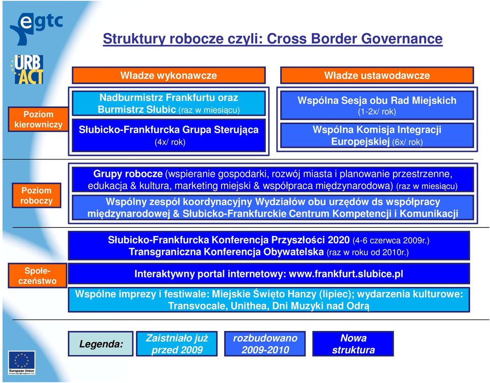 przestrzenne, edukacja & kultura, marketing miejski & współpraca międzynarodowa) (raz w miesiącu) Wspólny zespół koordynacyjny Wydziałów obu urzędów ds współpracy międzynarodowej &