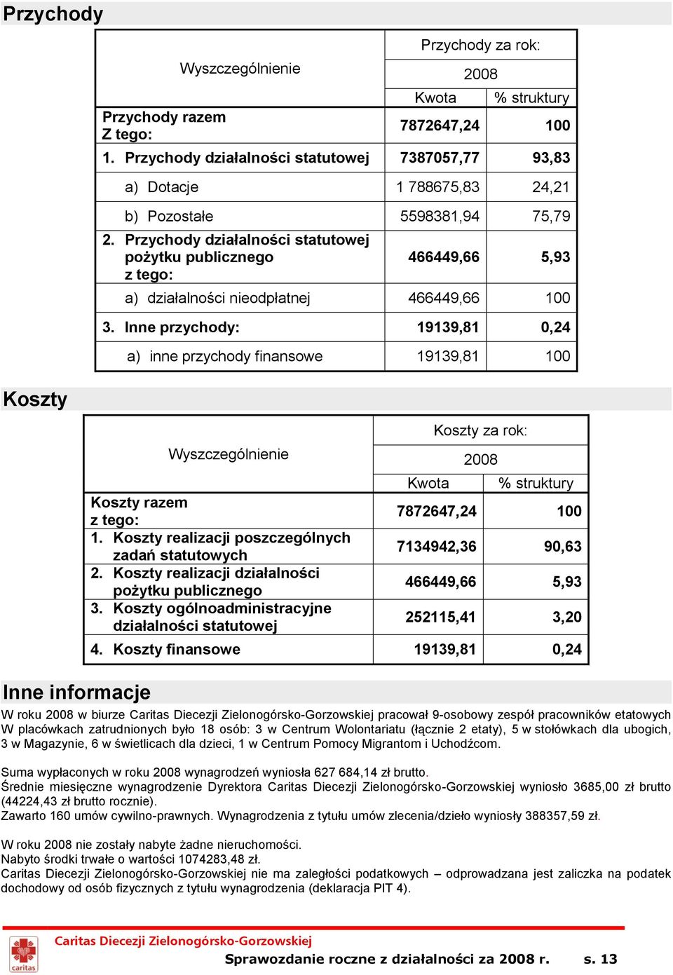 Przychody działalności statutowej pożytku publicznego z tego: 466449,66 5,93 a) działalności nieodpłatnej 466449,66 100 3.