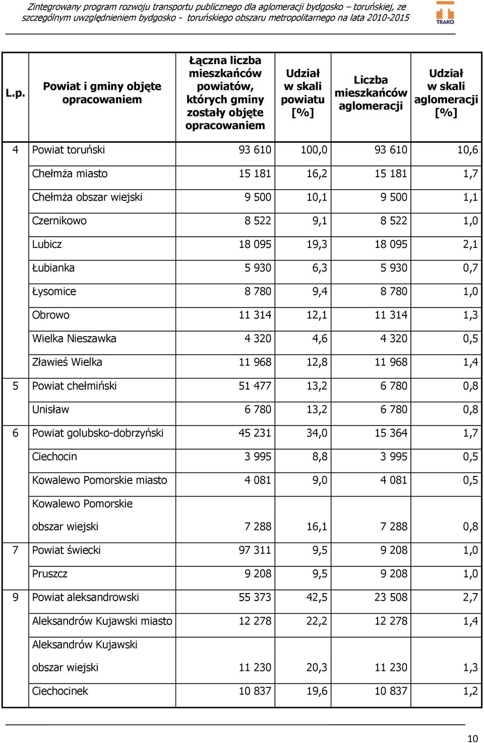 2,1 Łubianka 5 930 6,3 5 930 0,7 Łysomice 8 780 9,4 8 780 1,0 Obrowo 11 314 12,1 11 314 1,3 Wielka Nieszawka 4 320 4,6 4 320 0,5 Zławieś Wielka 11 968 12,8 11 968 1,4 5 Powiat chełmiński 51 477 13,2