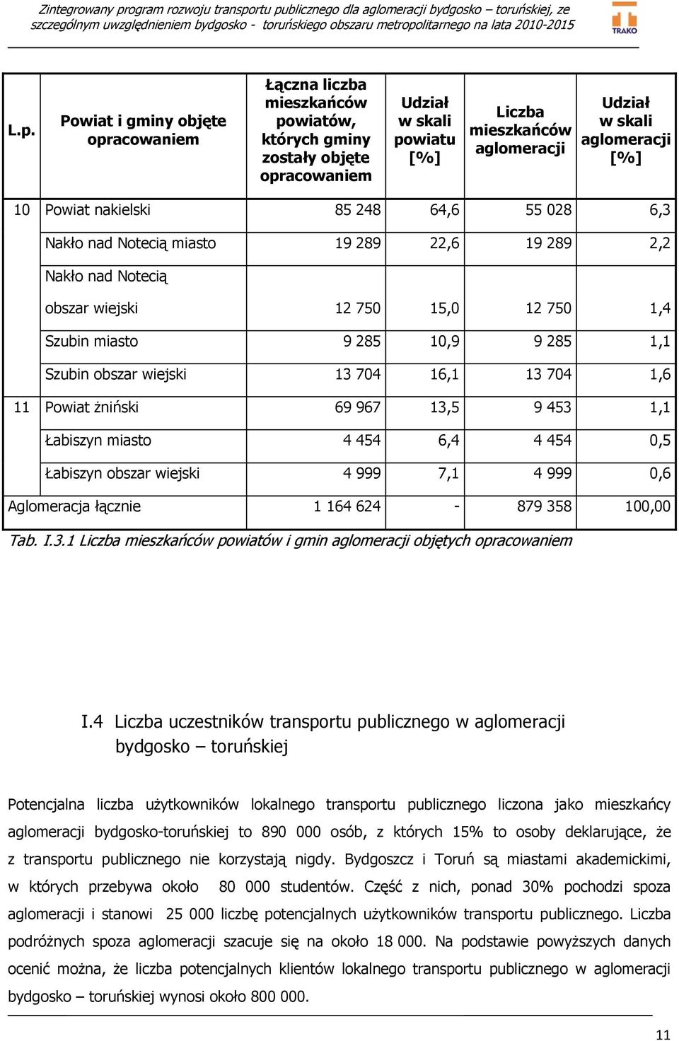 Szubin obszar wiejski 13 704 16,1 13 704 1,6 11 Powiat żniński 69 967 13,5 9 453 1,1 Łabiszyn miasto 4 454 6,4 4 454 0,5 Łabiszyn obszar wiejski 4 999 7,1 4 999 0,6 Aglomeracja łącznie 1 164 624-879