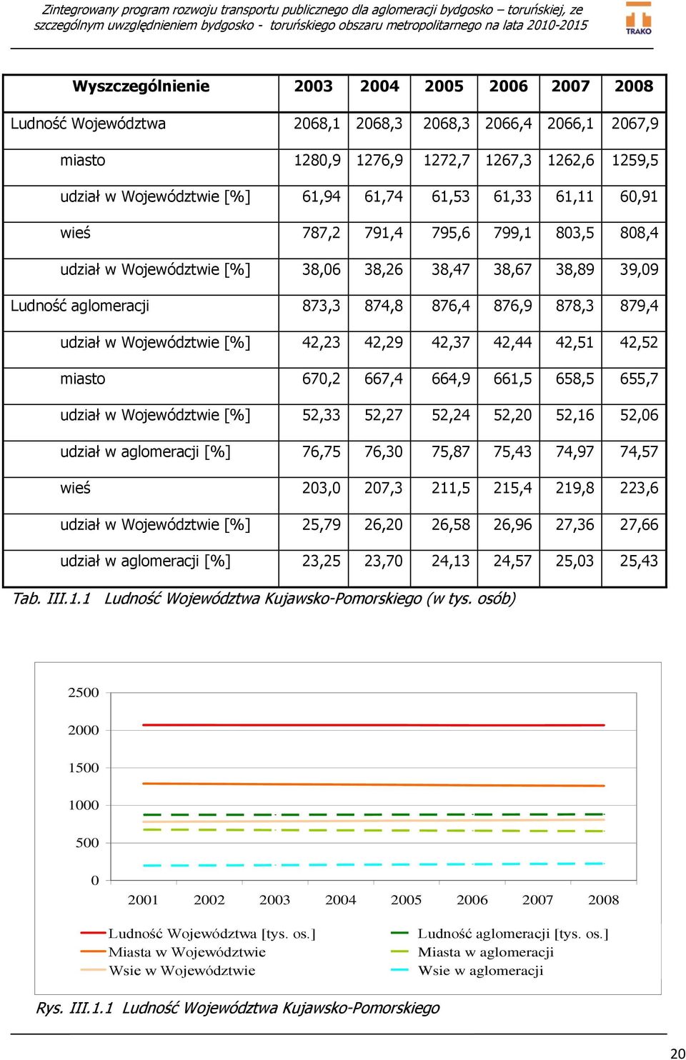 Województwie [%] 42,23 42,29 42,37 42,44 42,51 42,52 miasto 670,2 667,4 664,9 661,5 658,5 655,7 udział w Województwie [%] 52,33 52,27 52,24 52,20 52,16 52,06 udział w aglomeracji [%] 76,75 76,30