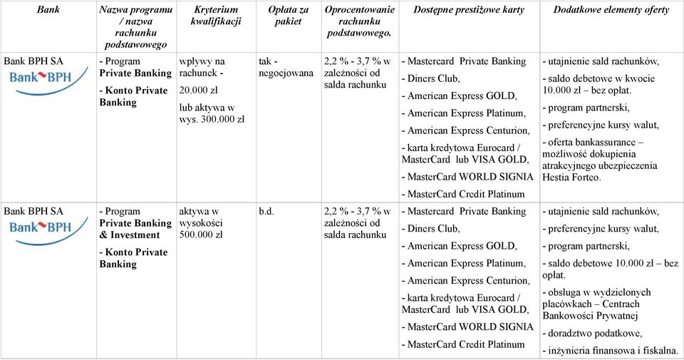 MasterCard WORLD SIGNIA - utajnienie sald rachunków, - saldo debetowe w kwocie 10.000 zł bez opłat.