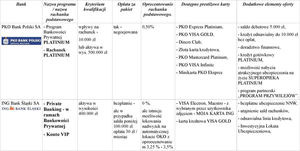 000 zł, - kredyt odnawialny do 10.