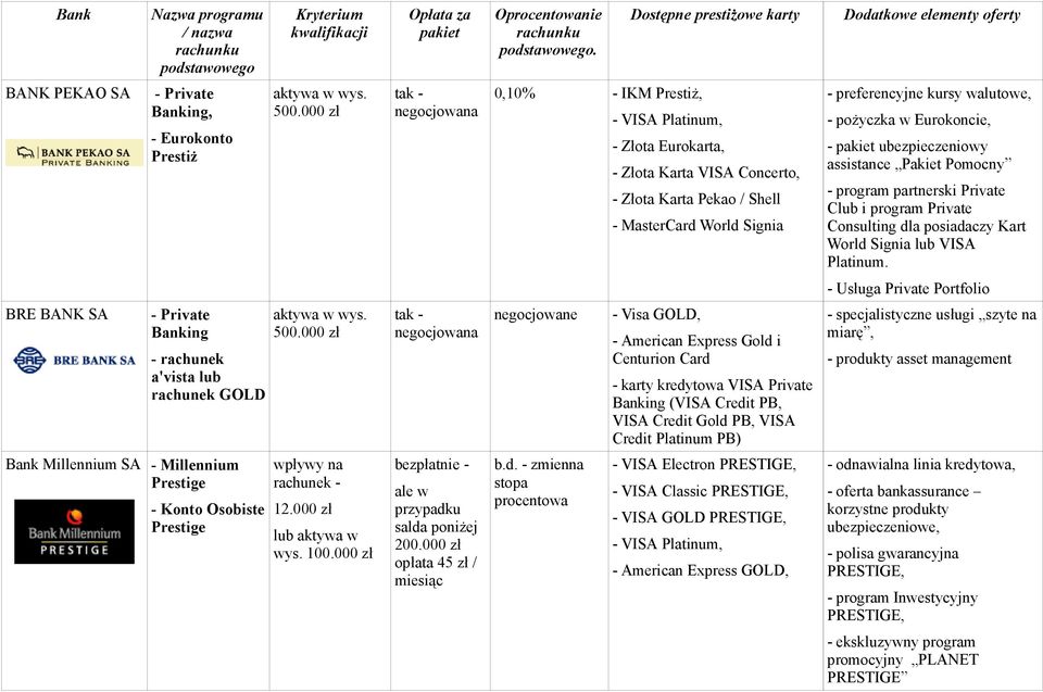 - Usługa Private Portfolio BRE BANK SA - Private - rachunek a'vista lub rachunek GOLD negocjowane - Visa GOLD, - American Express Gold i Centurion Card - karty kredytowa VISA Private (VISA Credit PB,