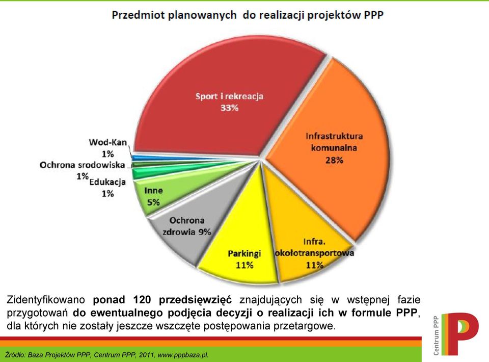 formule PPP, dla których nie zostały jeszcze wszczęte postępowania