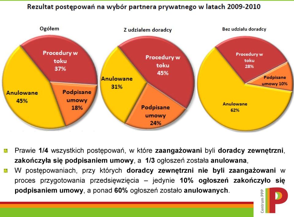 przy których doradcy zewnętrzni nie byli zaangażowani w proces przygotowania