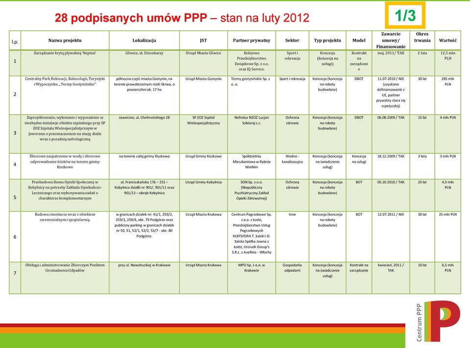 Sport i rekreacja (koncesja na usługi) Kontrakt na zarządzani e Zawarcie umowy/ Finansowanie Okres trwania Wartość maj, 2011/ 2 lata 12,5 mln 2 Centralny Park Rekreacji, Balneologii, Turystyki i