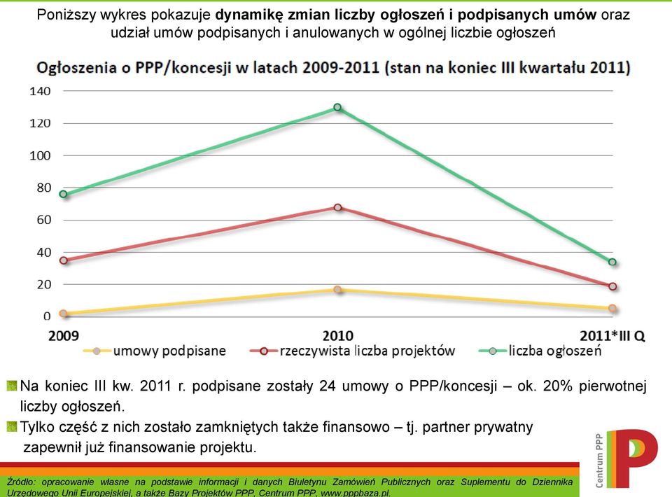 Poniższy wykres pokazuje dynamikę zmian liczby ogłoszeń i podpisanych umów oraz udział umów podpisanych i anulowanych w ogólnej liczbie