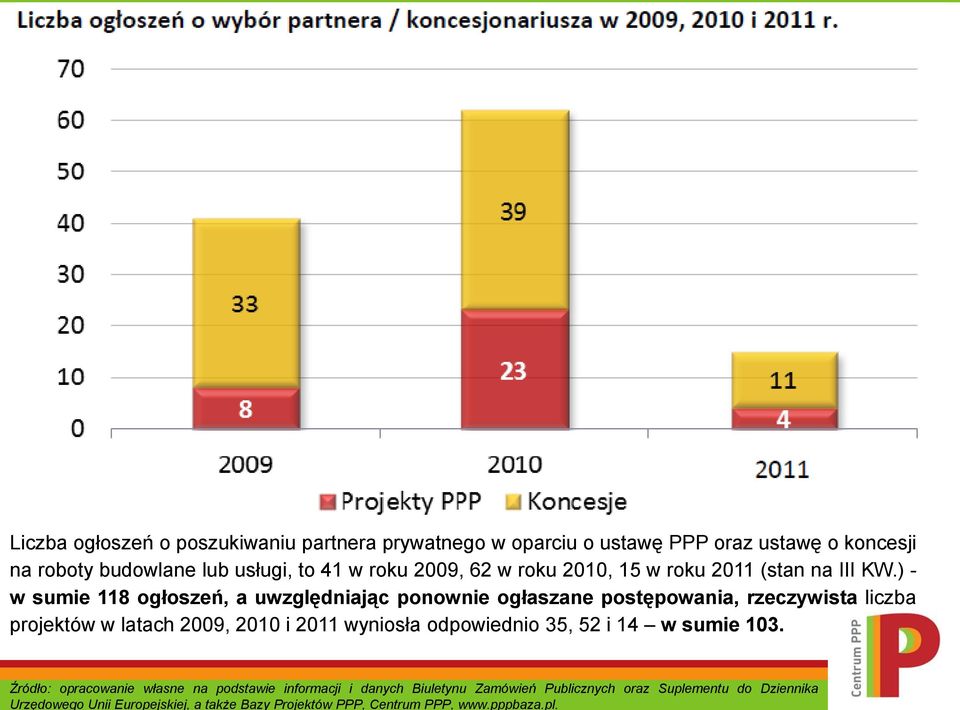 ) - w sumie 118 ogłoszeń, a uwzględniając ponownie ogłaszane postępowania, rzeczywista liczba projektów w latach 2009, 2010 i 2011 wyniosła