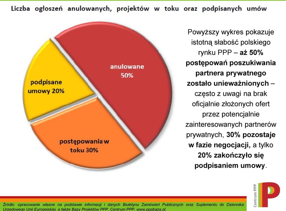 Powyższy wykres pokazuje istotną słabość polskiego rynku PPP aż 50% postępowań poszukiwania partnera prywatnego zostało