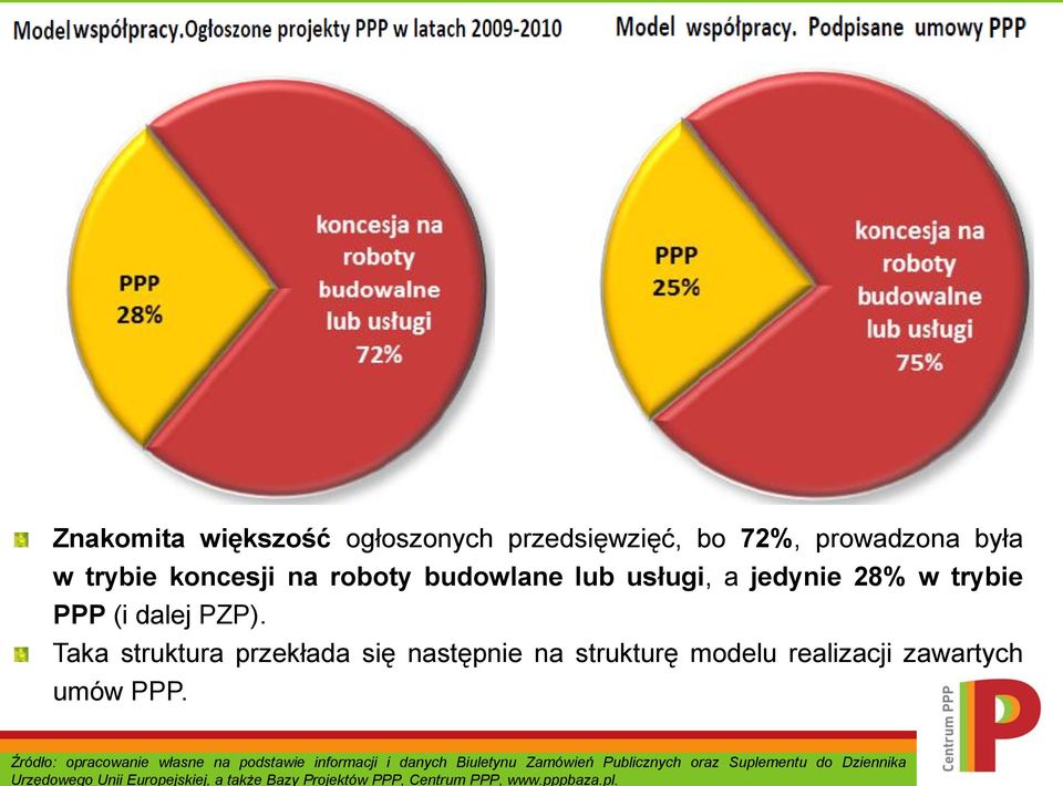 Znakomita większość ogłoszonych przedsięwzięć, bo 72%, prowadzona była w trybie koncesji na roboty budowlane lub