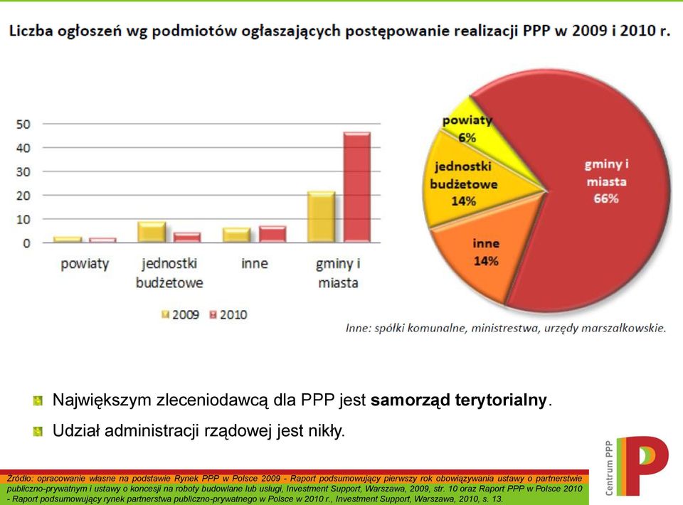 partnerstwie publiczno-prywatnym i ustawy o koncesji na roboty budowlane lub usługi, Investment Support, Warszawa, 2009, str.