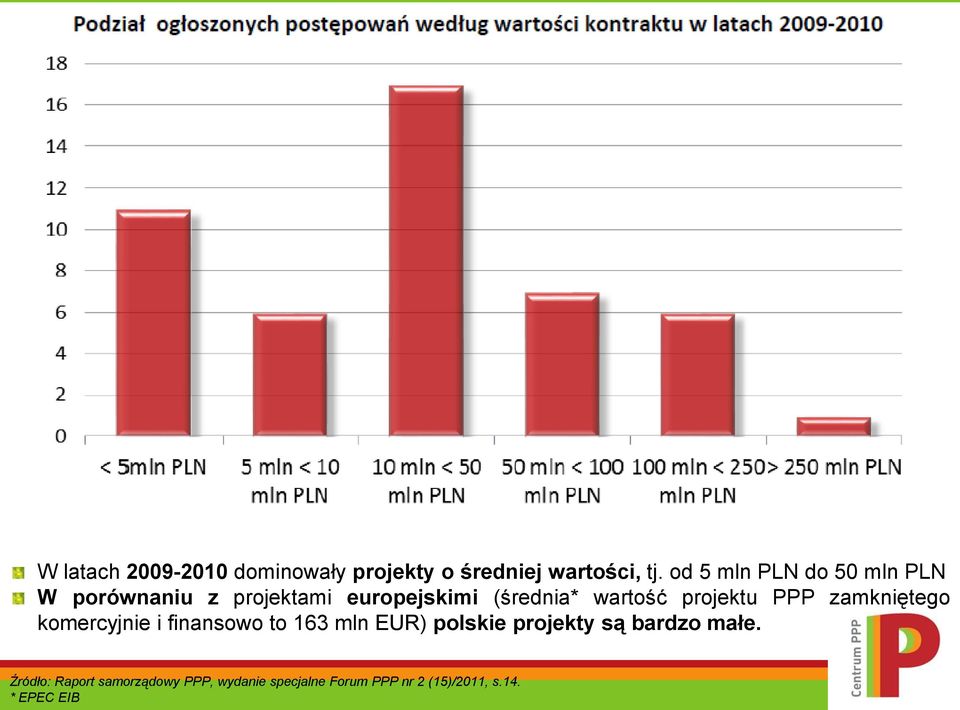 projektu PPP zamkniętego komercyjnie i finansowo to 163 mln EUR) polskie projekty