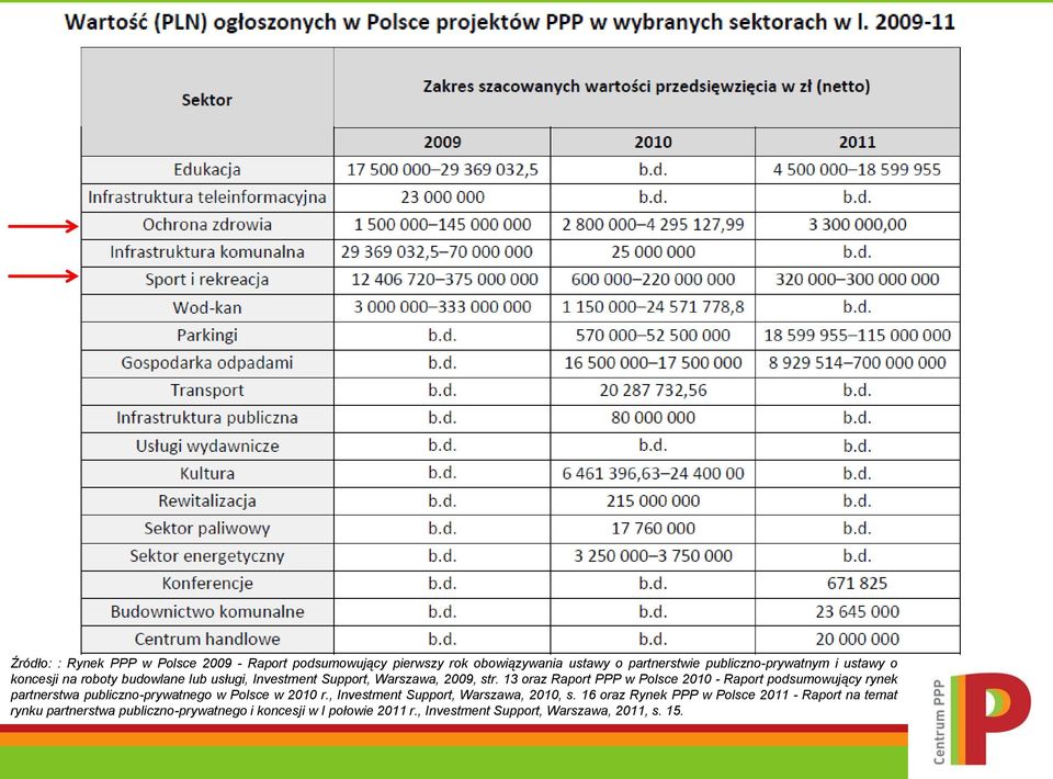 13 oraz Raport PPP w Polsce 2010 - Raport podsumowujący rynek partnerstwa publiczno-prywatnego w Polsce w 2010 r.