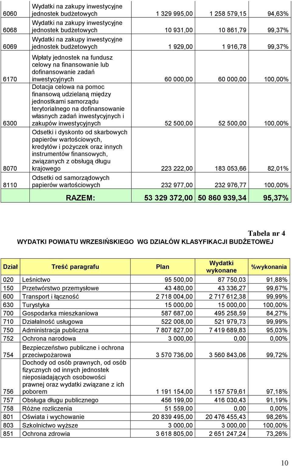 100,00% Dotacja celowa na pomoc finansową udzielaną między jednostkami samorządu terytorialnego na dofinansowanie własnych zadań inwestycyjnych i zakupów inwestycyjnych 52 500,00 52 500,00 100,00%