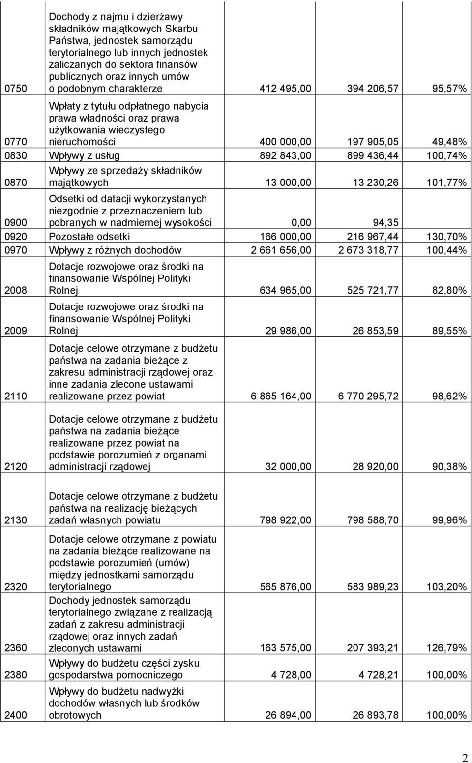 843,00 899 436,44 100,74% 0870 Wpływy ze sprzedaży składników majątkowych 13 000,00 13 230,26 101,77% 0900 Odsetki od datacji wykorzystanych niezgodnie z przeznaczeniem lub pobranych w nadmiernej