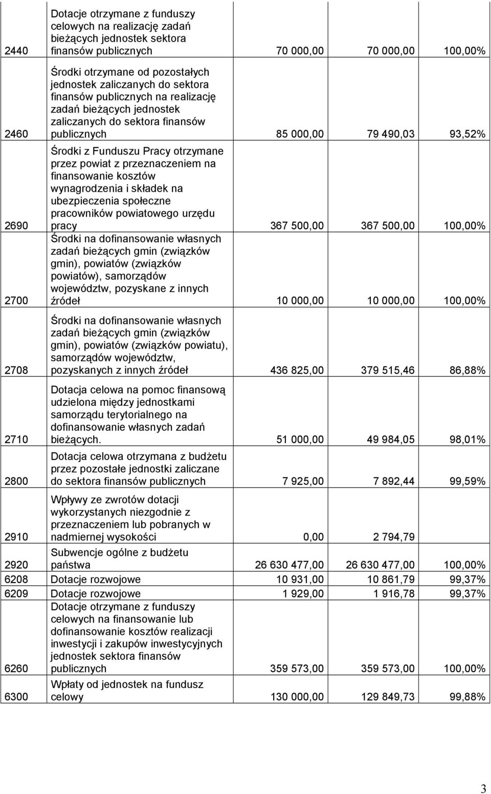 Pracy otrzymane przez powiat z przeznaczeniem na finansowanie kosztów wynagrodzenia i składek na ubezpieczenia społeczne pracowników powiatowego urzędu pracy 367 500,00 367 500,00 100,00% Środki na