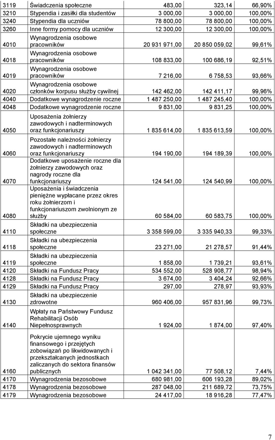 osobowe pracowników 7 216,00 6 758,53 93,66% 4020 Wynagrodzenia osobowe członków korpusu służby cywilnej 142 462,00 142 411,17 99,96% 4040 Dodatkowe wynagrodzenie roczne 1 487 250,00 1 487 245,40