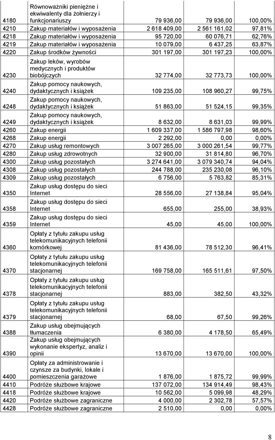 medycznych i produktów biobójczych 32 774,00 32 773,73 100,00% Zakup pomocy naukowych, dydaktycznych i książek 109 235,00 108 960,27 99,75% 4248 Zakup pomocy naukowych, dydaktycznych i książek 51