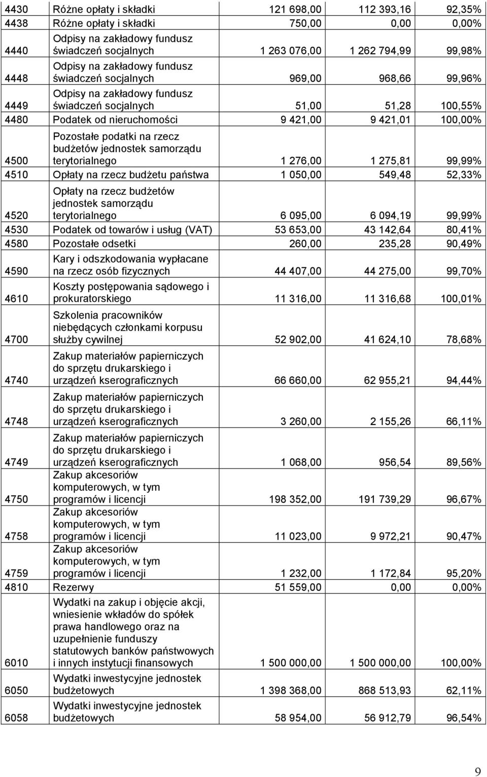 4500 Pozostałe podatki na rzecz budżetów jednostek samorządu terytorialnego 1 276,00 1 275,81 99,99% 4510 Opłaty na rzecz budżetu państwa 1 050,00 549,48 52,33% 4520 Opłaty na rzecz budżetów