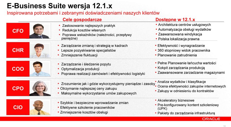 przepływy pieniężne) Zarządzanie zmianą i strategią w kadrach Lepsze pozyskiwanie specjalistów Zmniejszenie fluktuacji Zarządzanie i śledzenie popytu Optymalizacja produkcji Poprawa realizacji