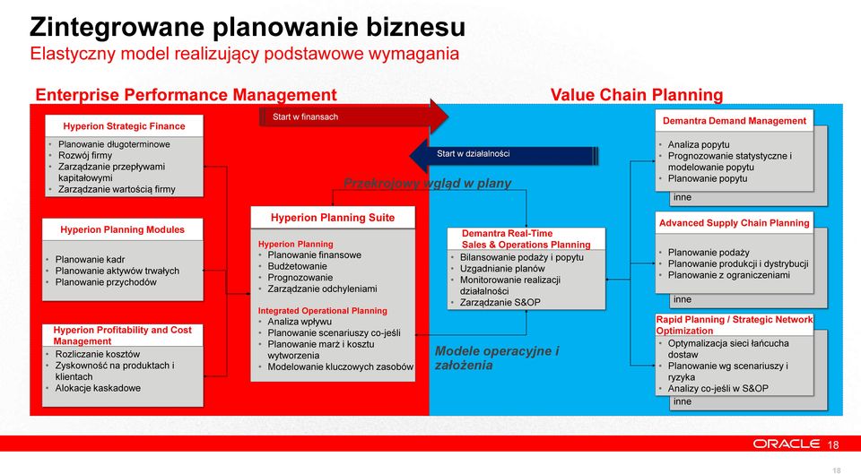 statystyczne i modelowanie popytu Planowanie popytu inne Hyperion Planning Modules Planowanie kadr Planowanie aktywów trwałych Planowanie przychodów Hyperion Profitability and Cost Management