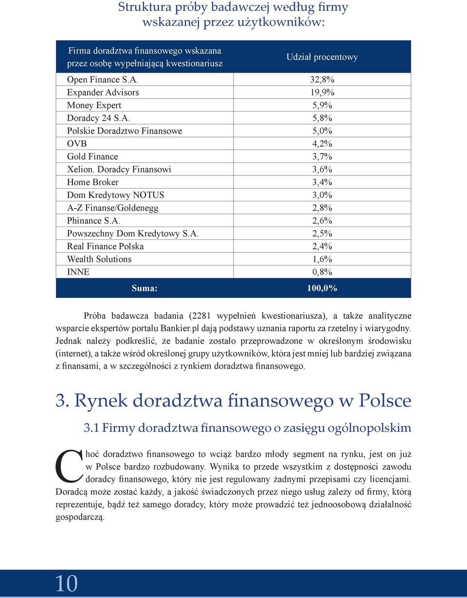 Doradcy Finansowi 3,6% Home Broker 3,4% Dom Kredytowy NOTUS 3,0% A-