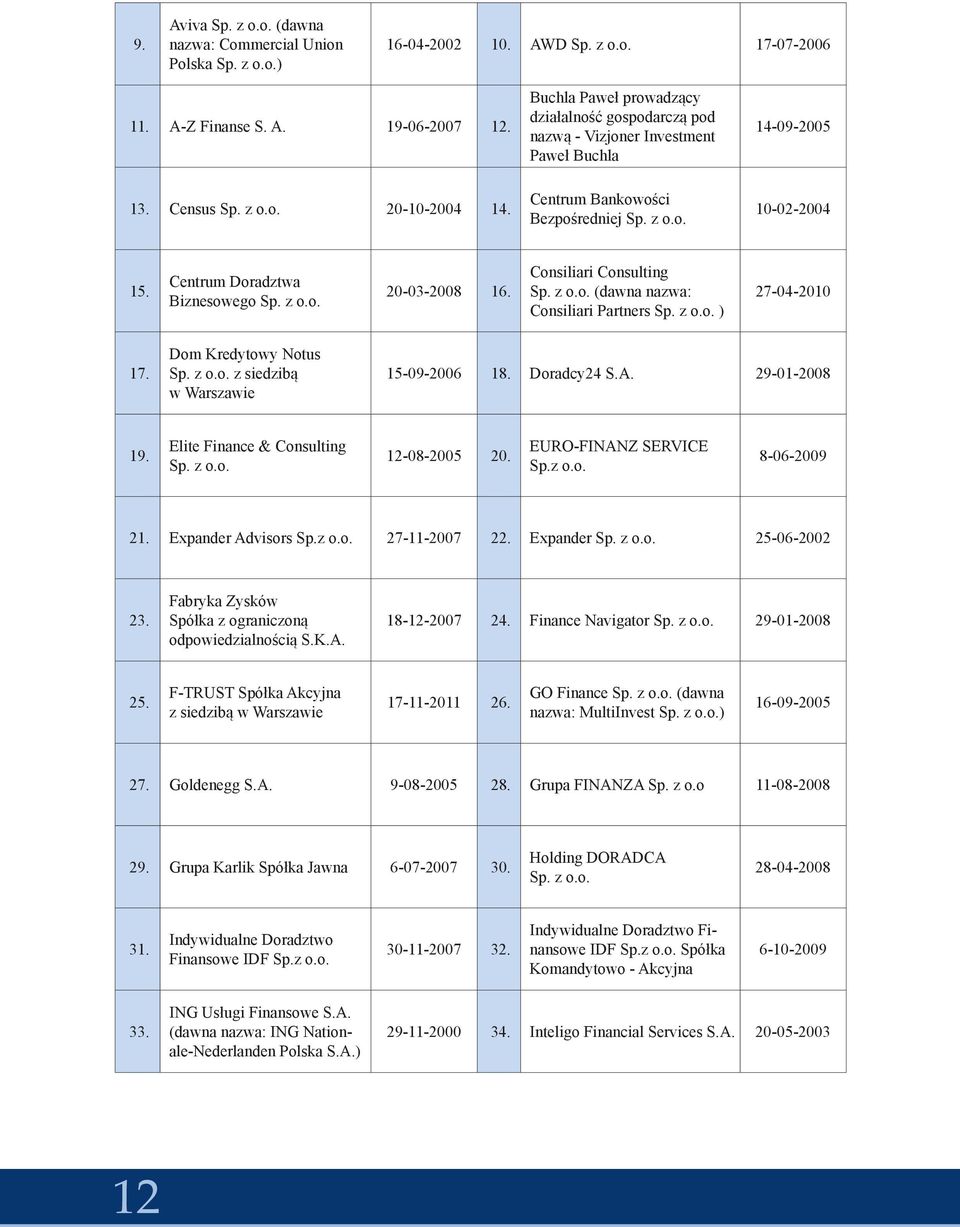 Centrum Doradztwa Biznesowego Sp. z o.o. 20-03-2008 16. Consiliari Consulting Sp. z o.o. (dawna nazwa: Consiliari Partners Sp. z o.o. ) 27-04-2010 17. Dom Kredytowy Notus Sp. z o.o. z siedzibą w Warszawie 15-09-2006 18.