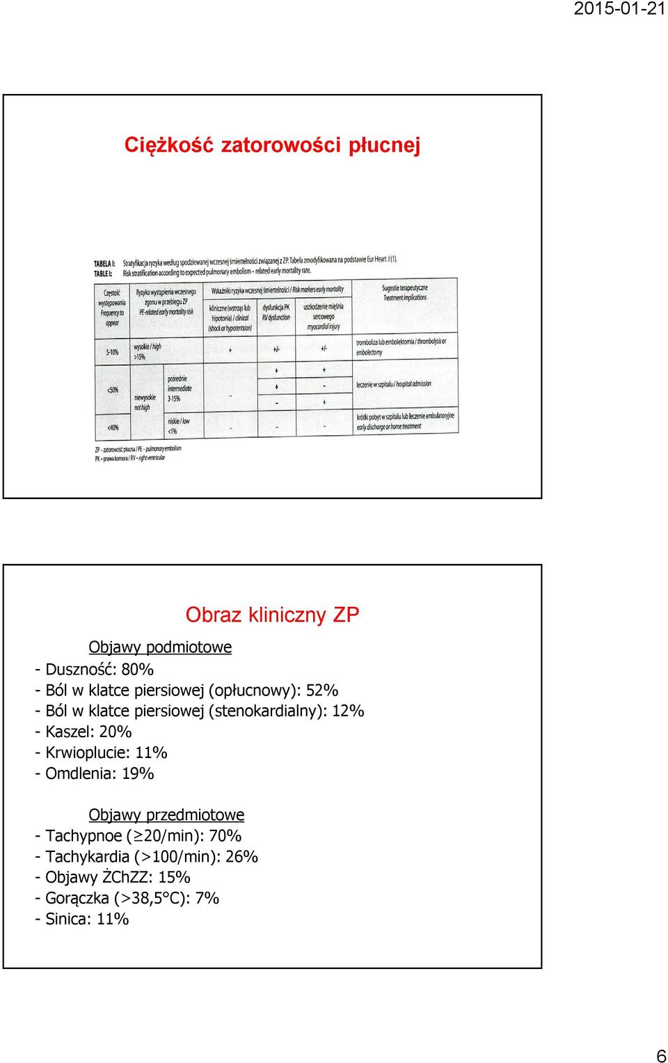 Ból w klatce piersiowej (opłucnowy): 52% - Ból w klatce piersiowej (stenokardialny): 12% - Kaszel: 20% -