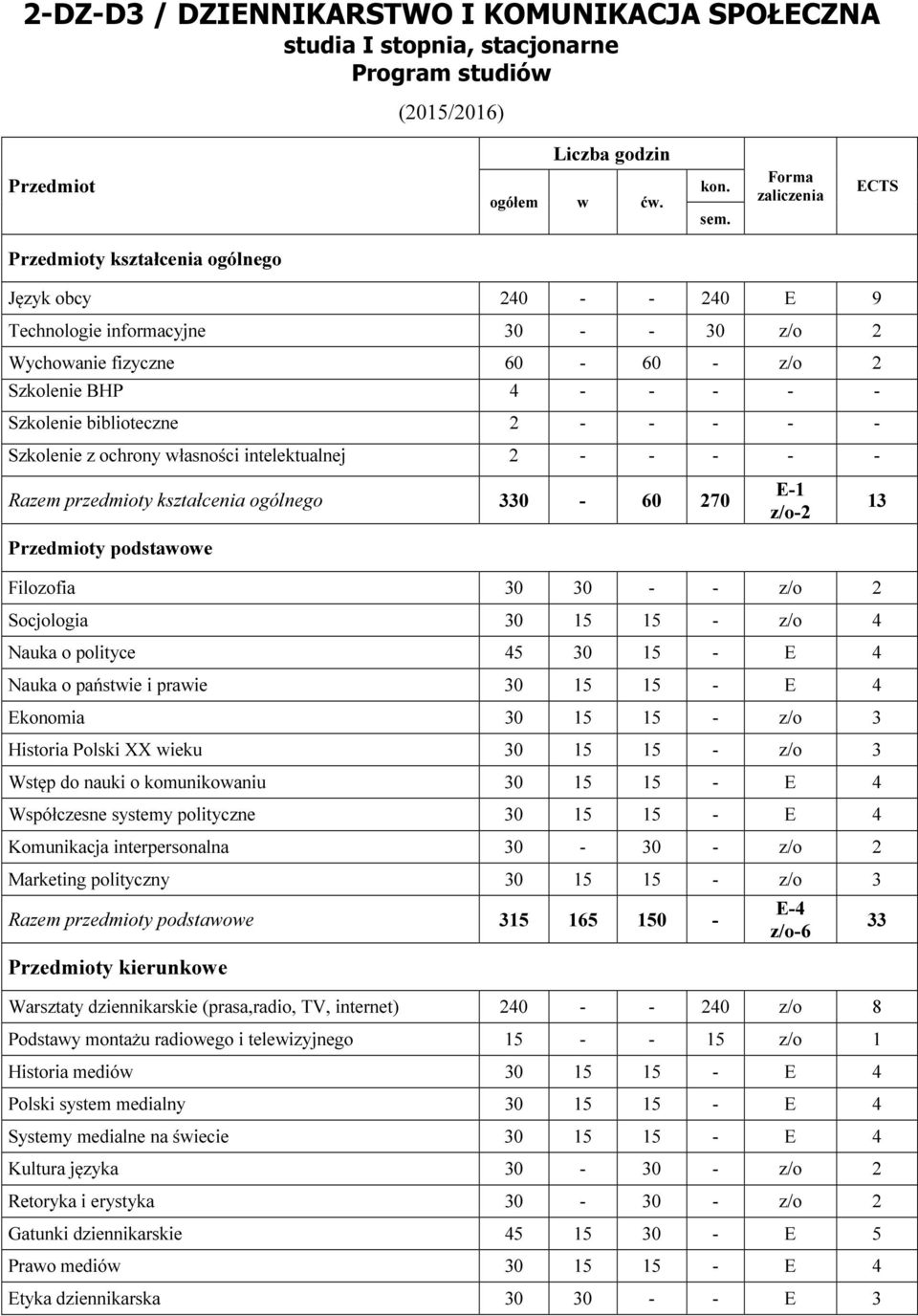 z/o 2 Socjologia 15 15 - z/o 4 Nauka o polityce 45 15 - E 4 Nauka o państie i praie 15 15 - E 4 Ekonoia 15 15 - z/o 3 Historia Polski XX ieku 15 15 - z/o 3 Wstęp do nauki o kounikoaniu 15 15 - E 4