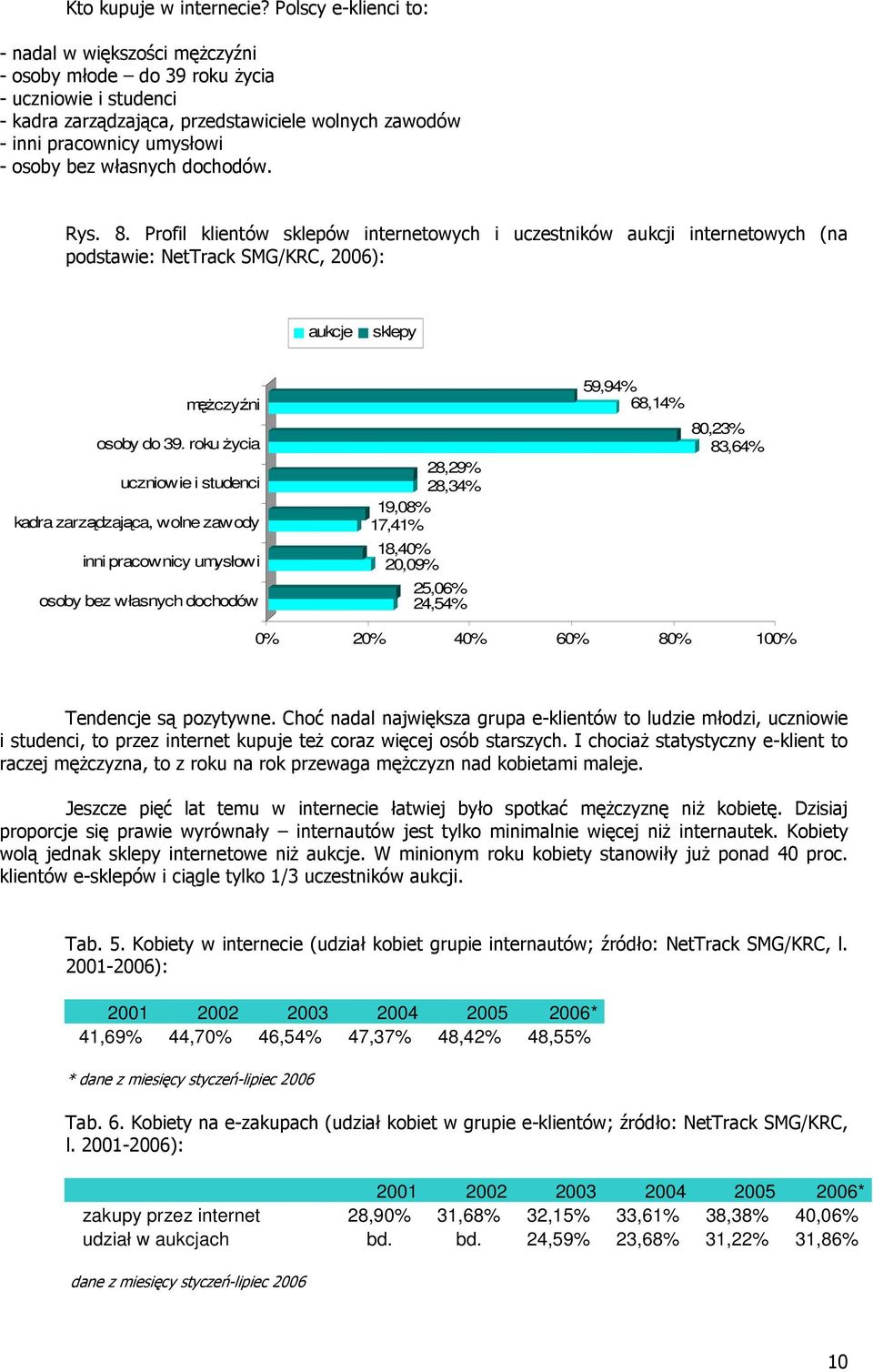 własnych dochodów. Rys. 8. Profil klientów sklepów internetowych i uczestników aukcji internetowych (na podstawie: NetTrack SMG/KRC, 2006): aukcje sklepy męŝczyźni osoby do 39.