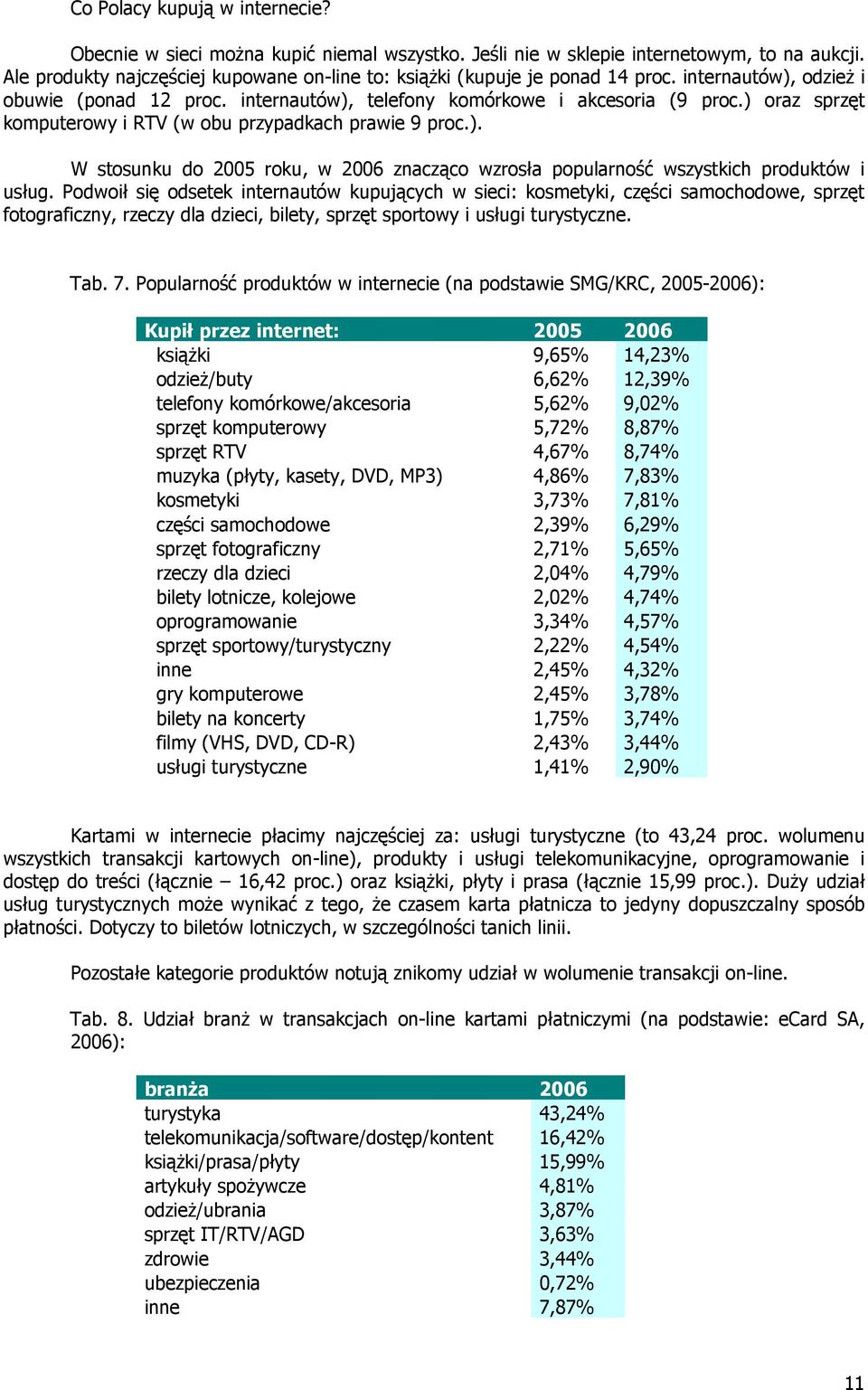 ) oraz sprzęt komputerowy i RTV (w obu przypadkach prawie 9 proc.). W stosunku do 2005 roku, w 2006 znacząco wzrosła popularność wszystkich produktów i usług.