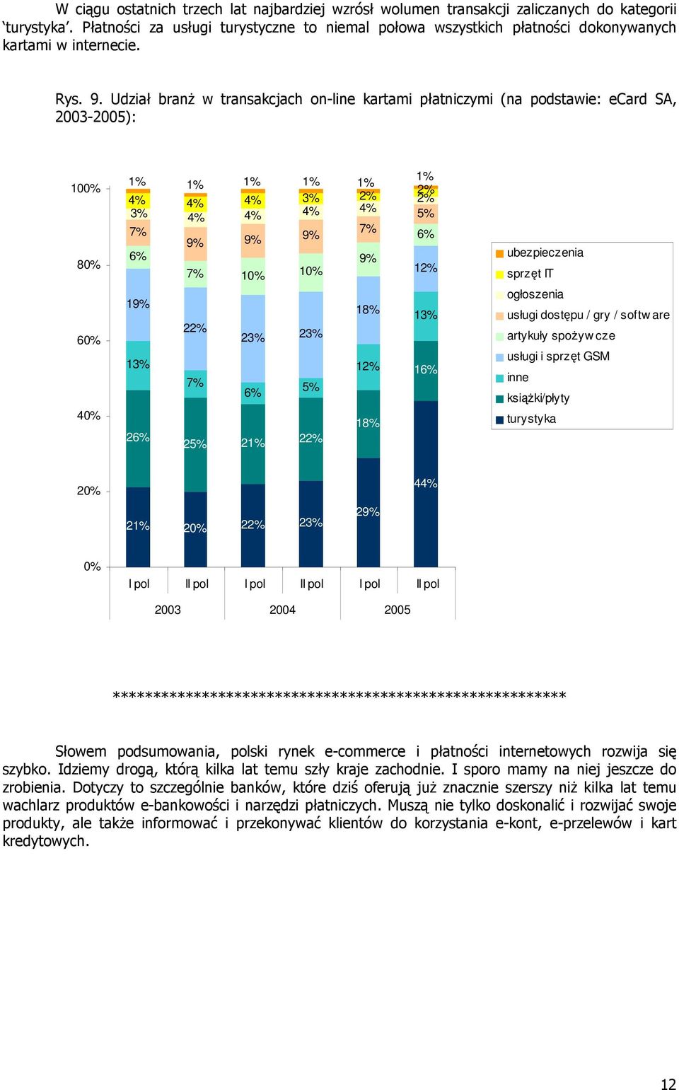 Udział branŝ w transakcjach on-line kartami płatniczymi (na podstawie: ecard SA, 2003-2005): 100% 80% 1% 1% 1% 1% 1% 4% 4% 3% 2% 4% 3% 4% 4% 4% 4% 7% 7% 9% 9% 9% 6% 9% 7% 10% 10% 1% 2% 2% 5% 6% 12%