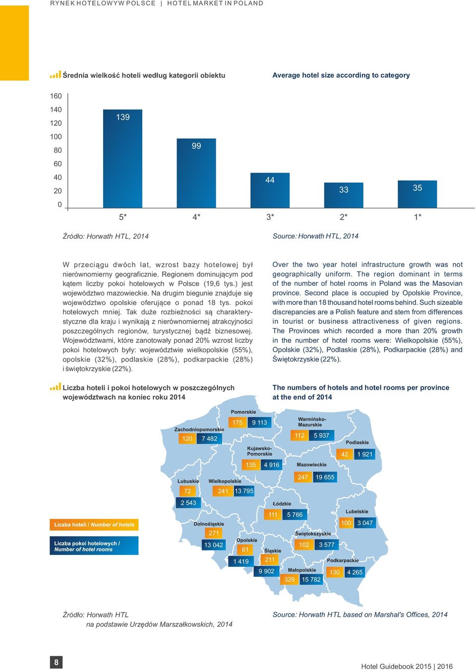 Regionem dominującym pod kątem liczby pokoi hotelowych w Polsce (19,6 tys.) jest województwo mazowieckie. Na drugim biegunie znajduje się województwo opolskie oferujące o ponad 18 tys.